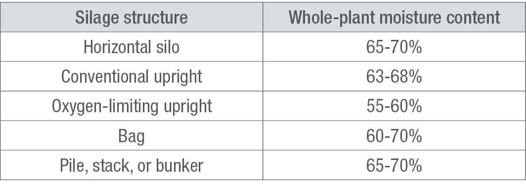 Recommended whole-plant moisture content of corn harvested for silage by storage structure.1 